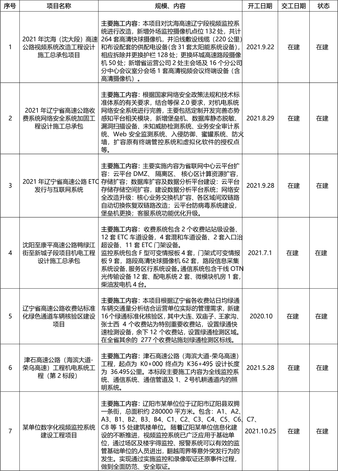 2021年艾特斯公司工程集成在建项目
